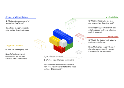 Towards Lenses for Reviewing Playfulness in HCI